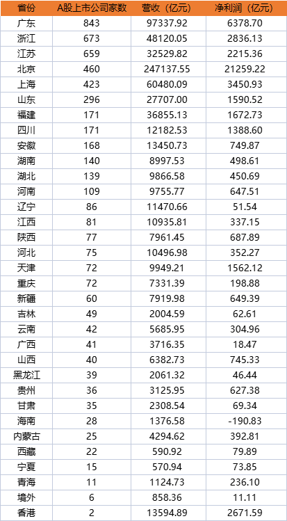 刚刚，12省份上市公司破百！排行来了→