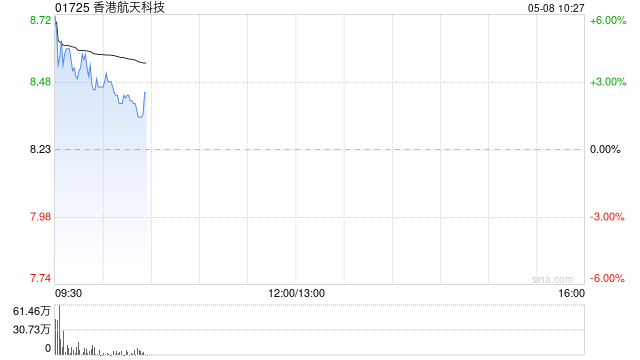 香港航天科技早盘涨近4% 与RBC Signals订立地面站网络协议