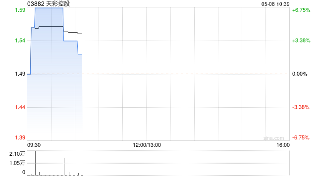 天彩控股早盘涨近7% 拟先旧后新配售最多3000万股