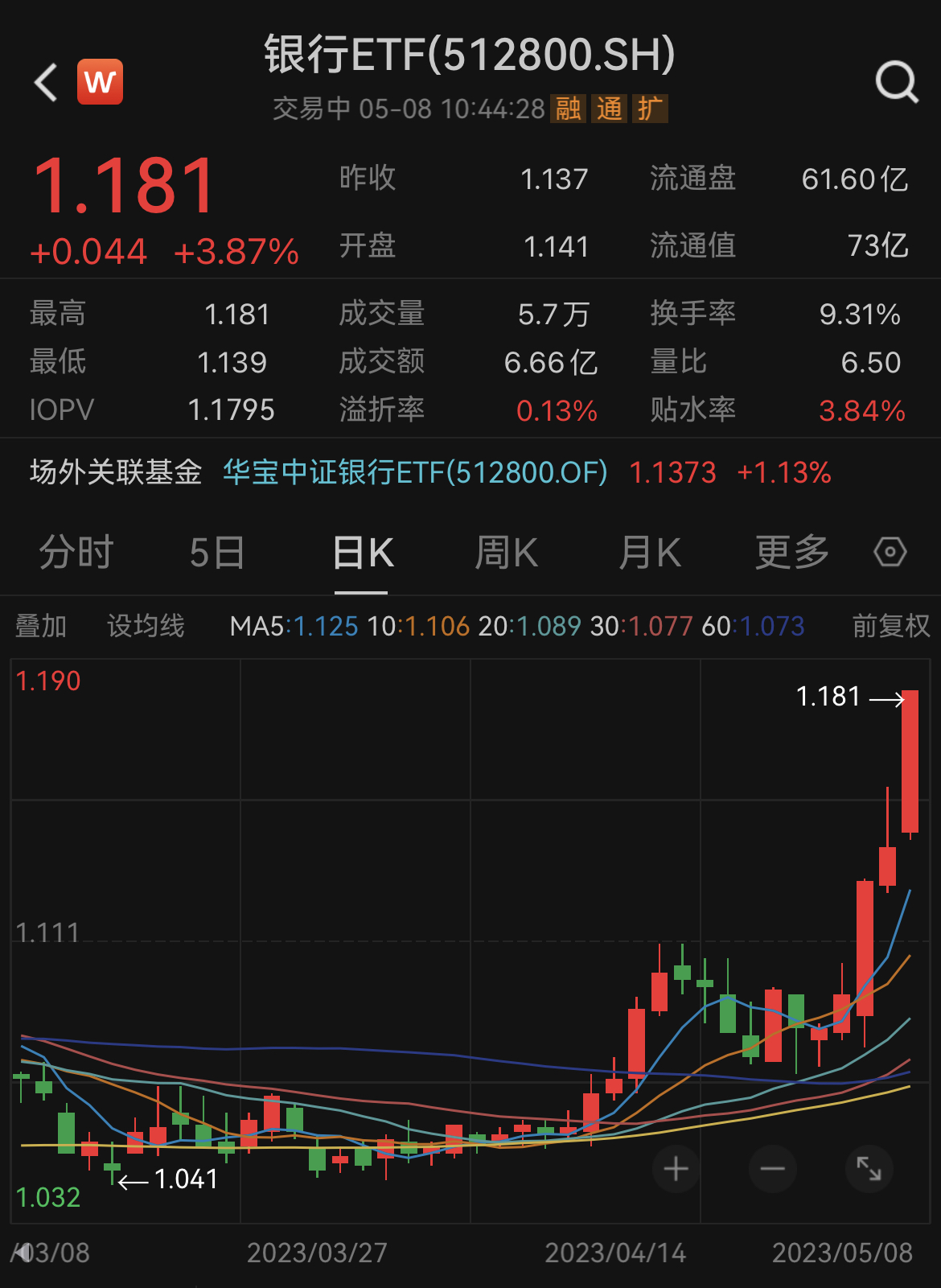 银行股扮演“中特估”之矛，中信银行涨停，中国银行飙升7%，银行ETF（512800）成交额超6.8亿元