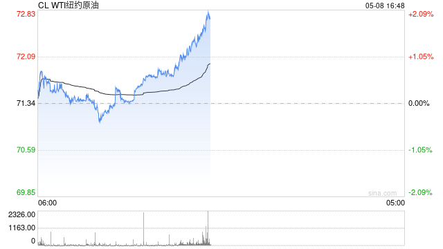 区间低位再受支撑 WTI原油价格日内涨超2%