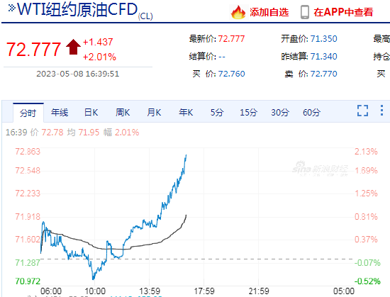 区间低位再受支撑 WTI原油价格日内涨超2%