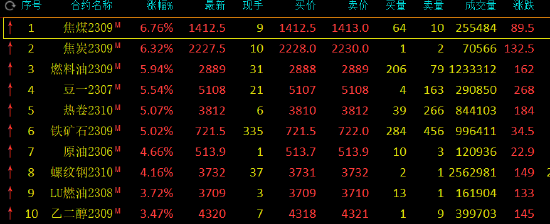 收评：大面积飘红，焦煤涨近7%，焦炭涨超6%，燃料油涨近6%