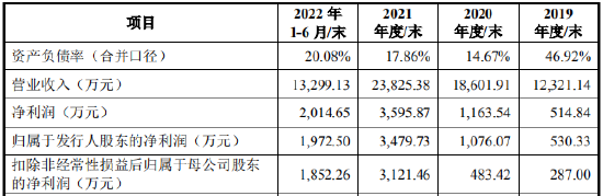 又撤一家！净利润刚过3000万就申报，首轮问询未回复