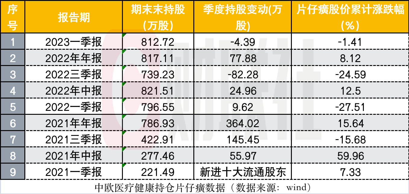 片仔癀十大流通股东独留葛兰，提价撑起涨停板，一粒片仔癀已值半瓶茅台