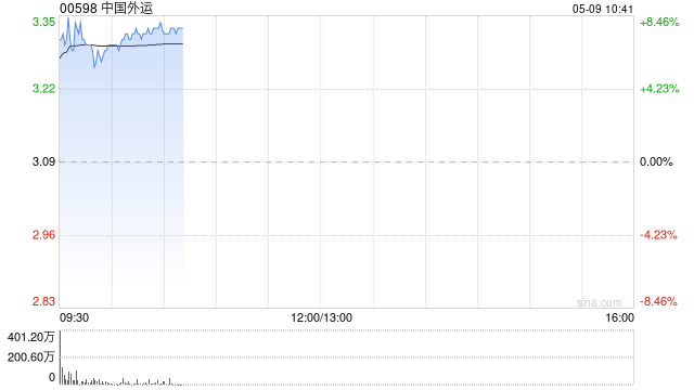 港口航运股涨幅居前 中国外运涨超7%秦港股份涨逾5%
