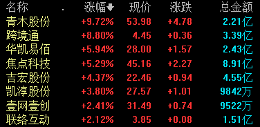 互联网电商板块表现活跃 青木股份涨近10%