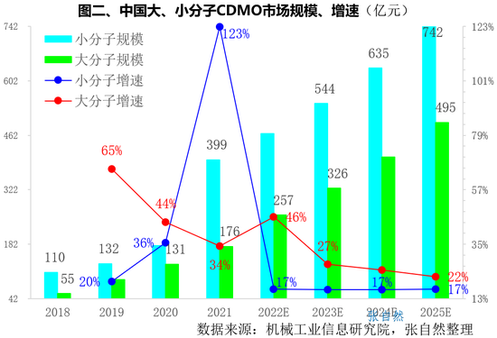 CDMO现状&未来，6图分析：大分子CDMO企业集中度高，药明生物+药明康德占近8成市场，凯莱英成本优势最大(图)