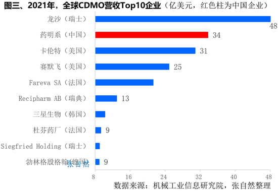 CDMO现状&未来，6图分析：大分子CDMO企业集中度高，药明生物+药明康德占近8成市场，凯莱英成本优势最大(图)