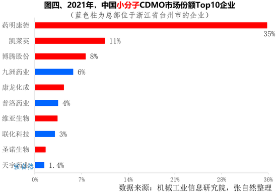 CDMO现状&未来，6图分析：大分子CDMO企业集中度高，药明生物+药明康德占近8成市场，凯莱英成本优势最大(图)