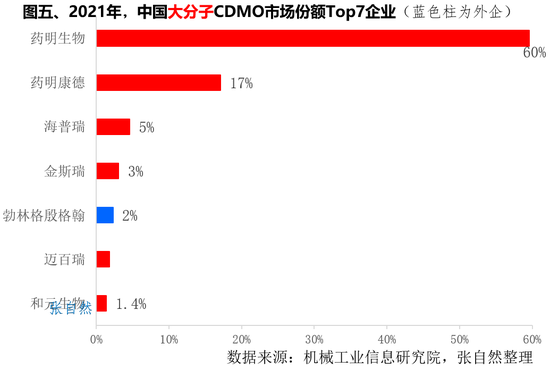 CDMO现状&未来，6图分析：大分子CDMO企业集中度高，药明生物+药明康德占近8成市场，凯莱英成本优势最大(图)