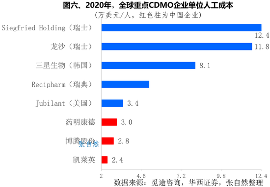 CDMO现状&未来，6图分析：大分子CDMO企业集中度高，药明生物+药明康德占近8成市场，凯莱英成本优势最大(图)