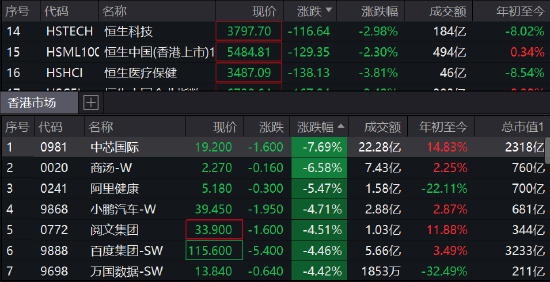 恒指跌2.1%再度失守2万点，恒生科技指数跌超3%