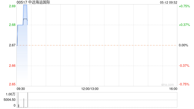中远海运国际5月11日耗资64.14万港元回购24万股