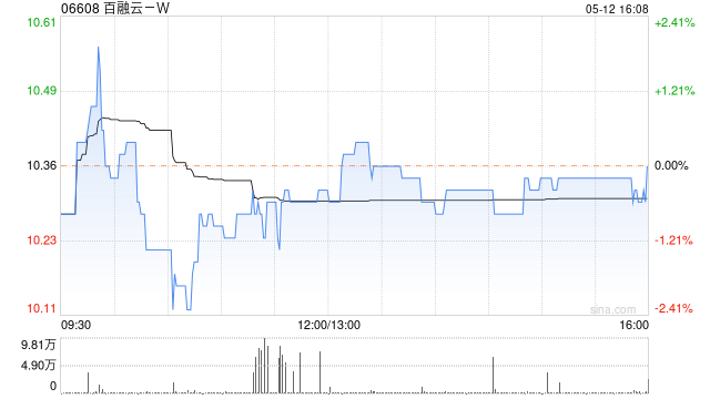 百融云-W5月12日斥资约393.49万港元回购38.2万股