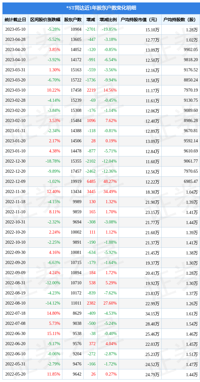 *ST同达(600647)5月10日股东户数1.09万户，较上期减少19.85%