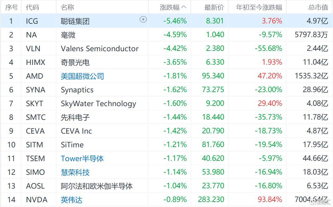 美股半导体板块走弱