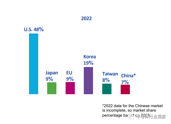 美国半导体有多强？最新Factbook揭露真相！