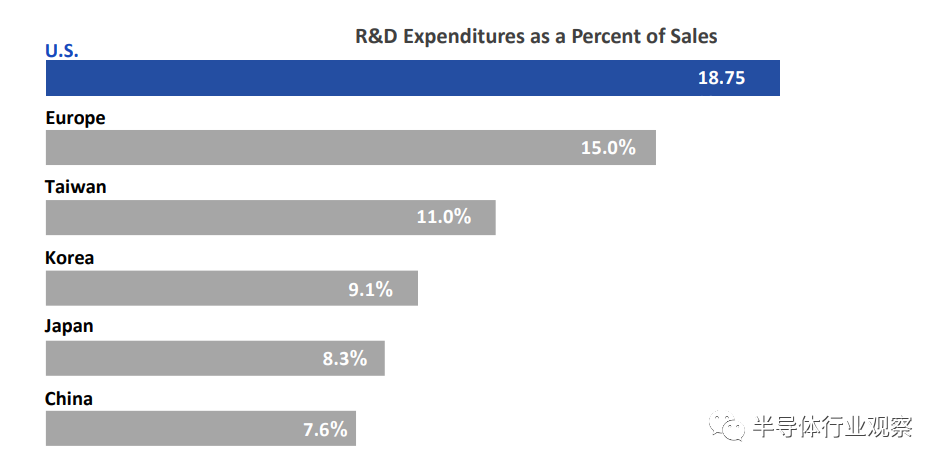 美国半导体有多强？最新Factbook揭露真相！