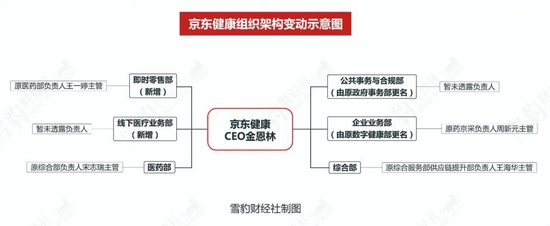 刘强东重塑京东：高级VP王笑松退休，京东健康组织巨变