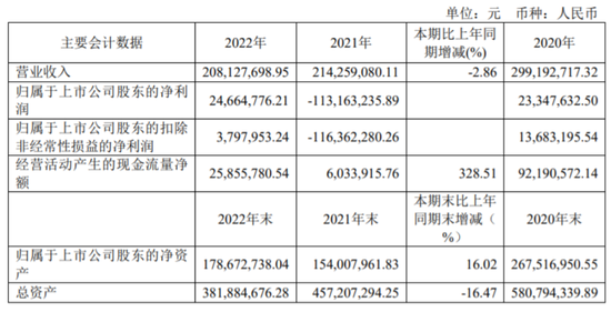 一季度净利润同比下降90.06%...大晟文化信号不妙