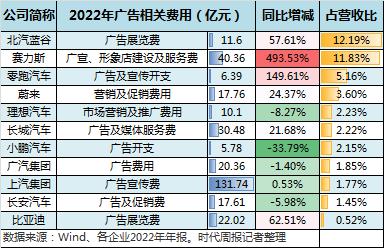 谁在流血卖车：北汽蓝谷最烧钱，蔚来卖一辆车亏11万？