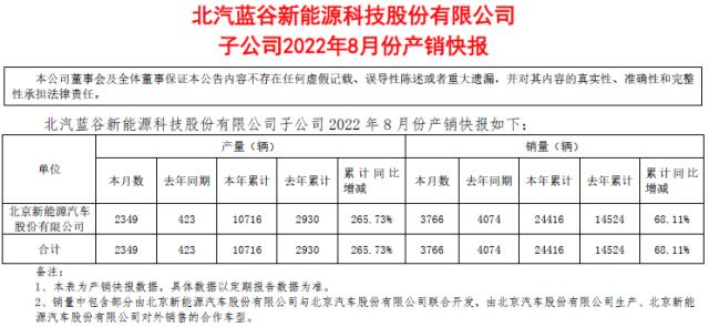 谁在流血卖车：北汽蓝谷最烧钱，蔚来卖一辆车亏11万？