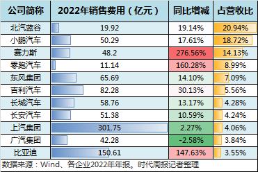 谁在流血卖车：北汽蓝谷最烧钱，蔚来卖一辆车亏11万？