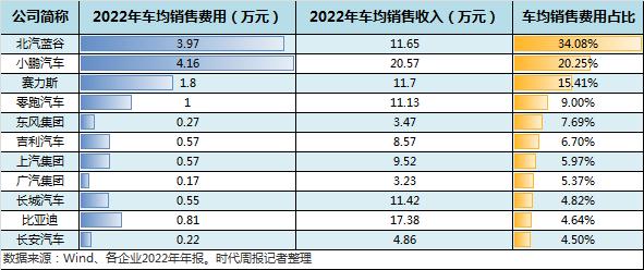 谁在流血卖车：北汽蓝谷最烧钱，蔚来卖一辆车亏11万？