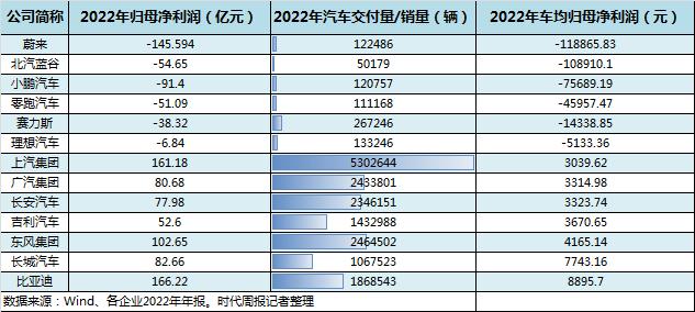 谁在流血卖车：北汽蓝谷最烧钱，蔚来卖一辆车亏11万？