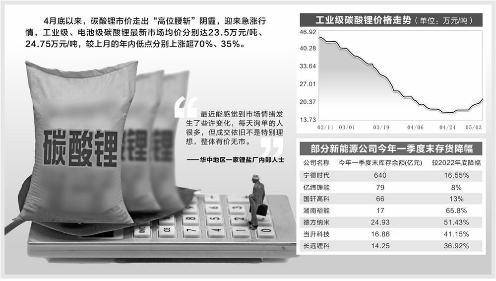 碳酸锂市价止跌急涨 需求兑现仍需时日