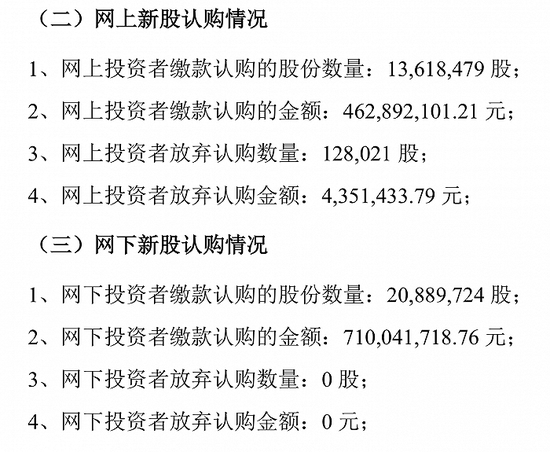 大跌逾14%，12.8万股中签者弃购， 用友网络旗下友车科技上市首日破发