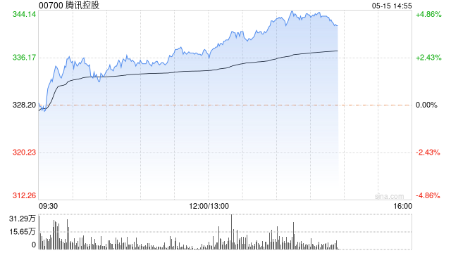 港股科技股午后走强 腾讯及美团均涨近4%