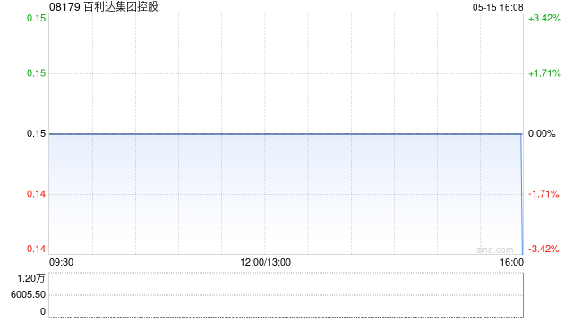 百利达集团控股一季度溢利1610.6万港元 同比亏转盈