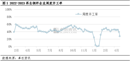 卓创资讯：多因素共振4月再生铜杆开工下降 短期市场将如何演绎？