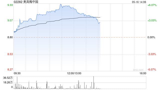 博彩股今日普涨 美高梅中国上涨5%新濠国际发展涨超4%