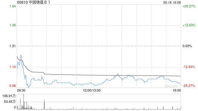 中国铸晨81：股价及成交量不寻常波动 不知悉波动原因
