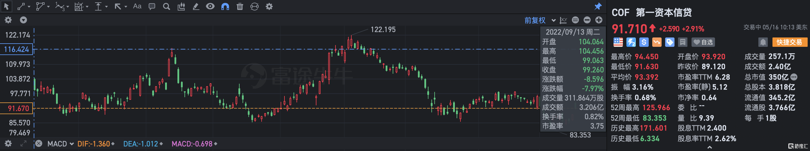 第一资本信贷涨近3% 伯克希尔哈撒韦Q1建仓近千万股