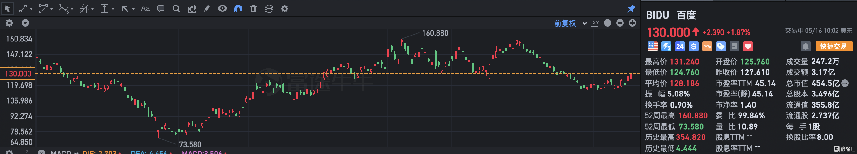 百度涨近2% 文心一言将全面融入百度业务