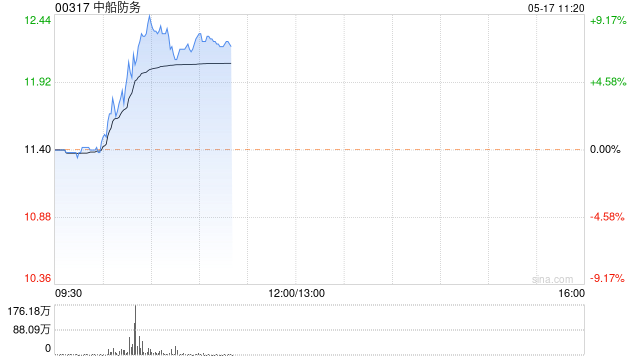 中船防务现涨超6% 机构称军工行业具备显著投资价值