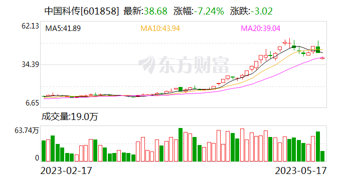 中字头板块低开低走 中国科传跌停