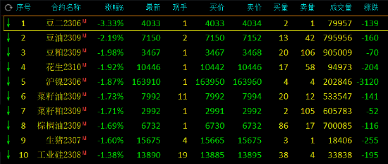 午评：豆二跌超3%，豆油跌超2%，焦煤涨超2%