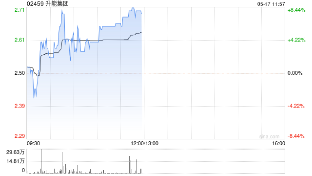 升能集团现涨超6% 拟成立合资公司扩大中国厂房的年产能