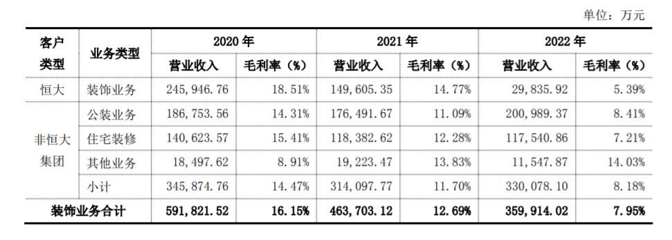 宝鹰股份：近三年业务下滑主要系恒大集团影响