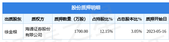 科森科技（603626）股东徐金根质押1700万股，占总股本3.05%