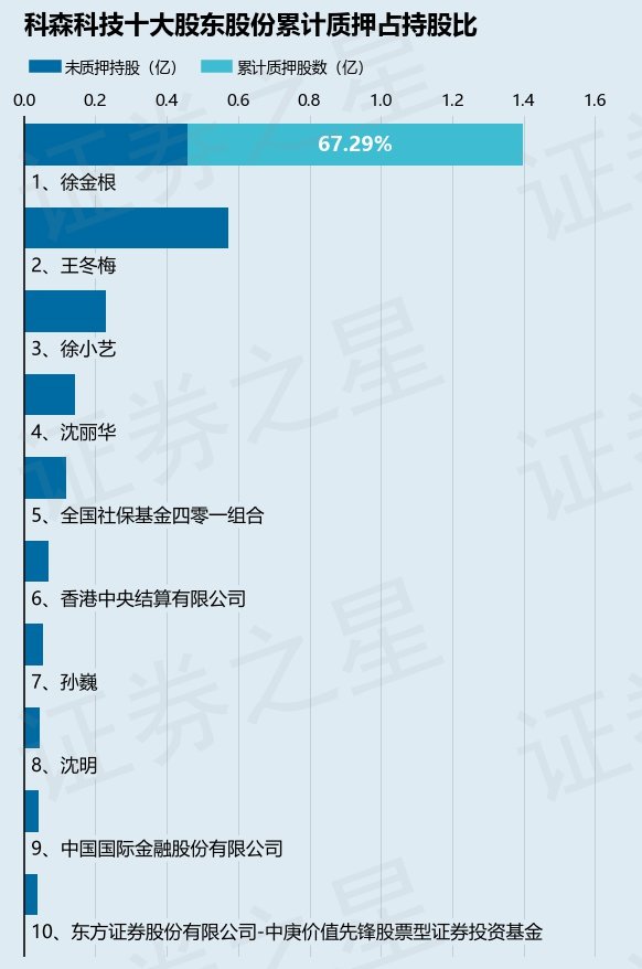 科森科技（603626）股东徐金根质押1700万股，占总股本3.05%