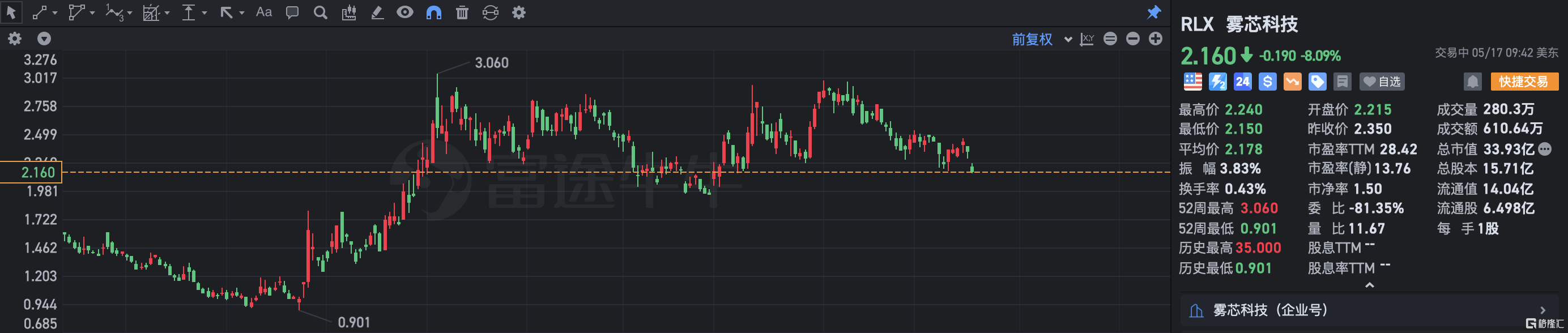 雾芯科技跌8% 净营收同比下降89% 同比由盈转亏