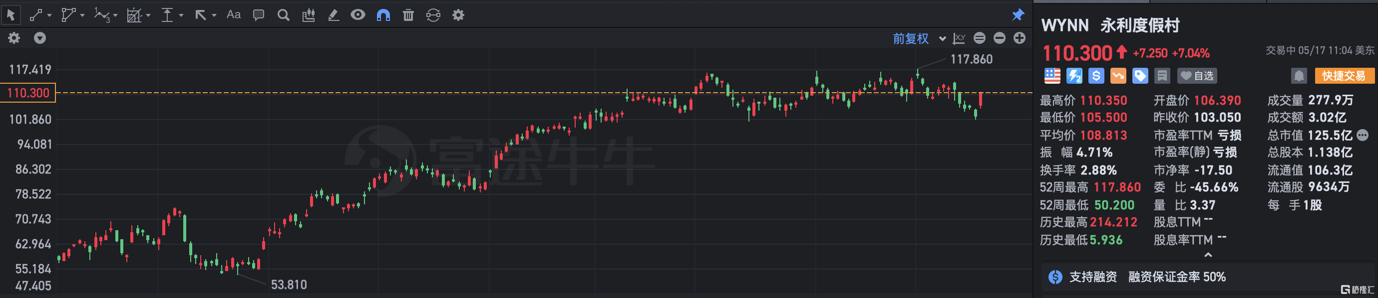 永利度假村涨超7% 巴克莱将评级上调至“增持”