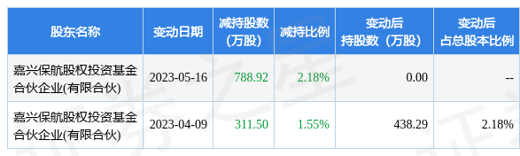 5月17日贝斯美发布公告，其股东减持1100.42万股