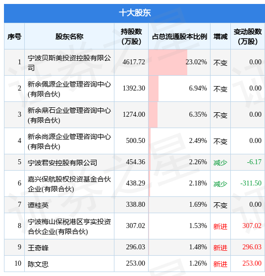 5月17日贝斯美发布公告，其股东减持1100.42万股